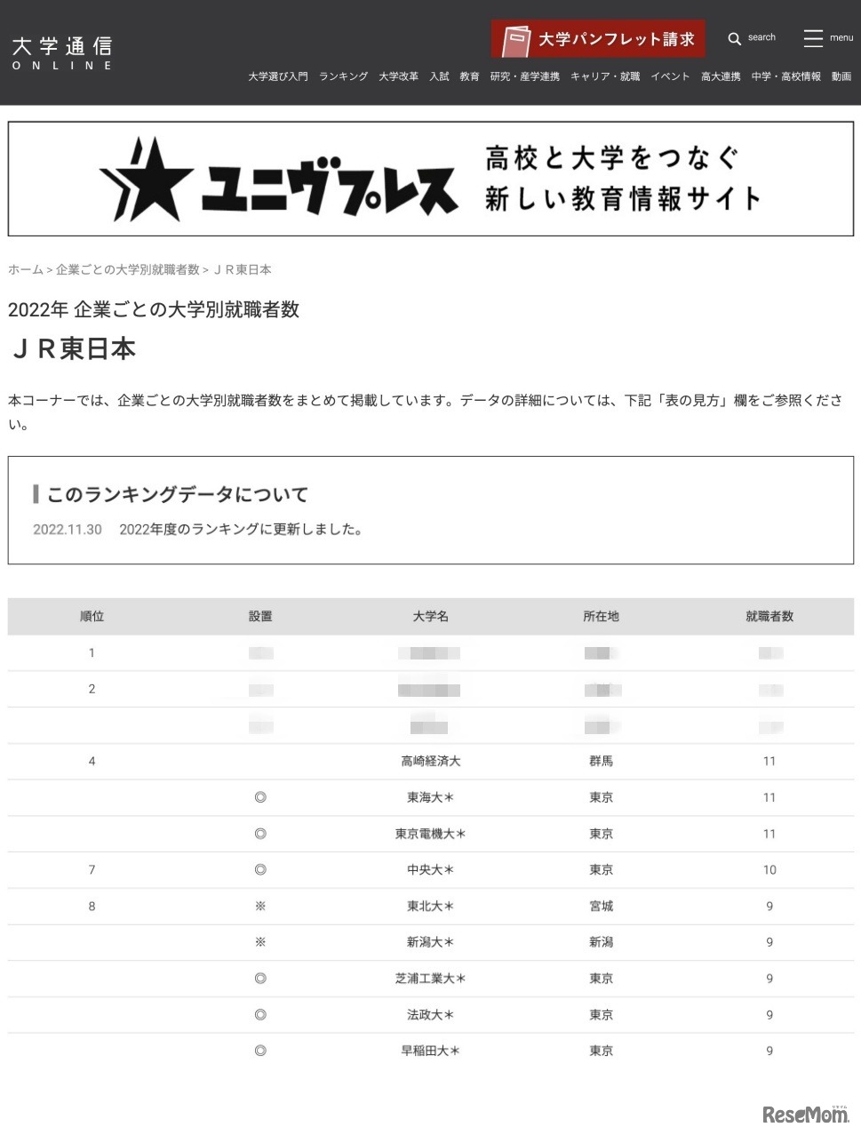 JR東日本 2022年大学別就職者数1位～8位