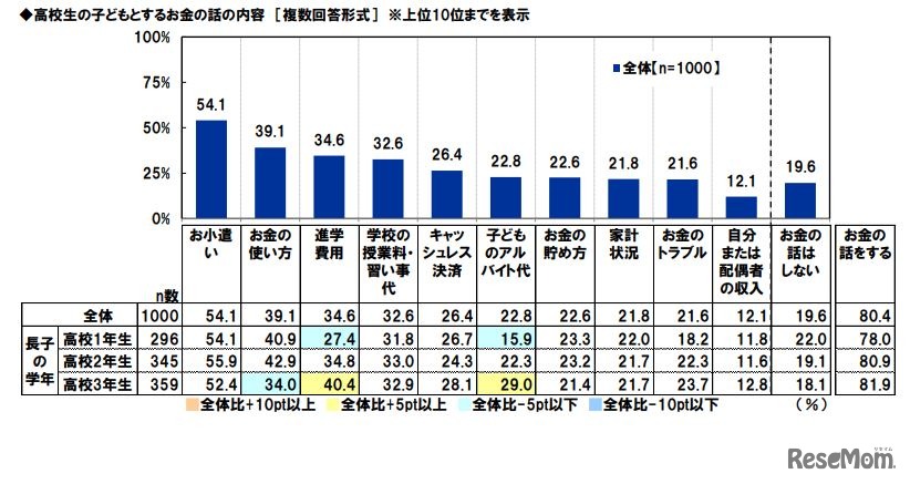 高校生の子供とするお金の話の内容（複数回答）