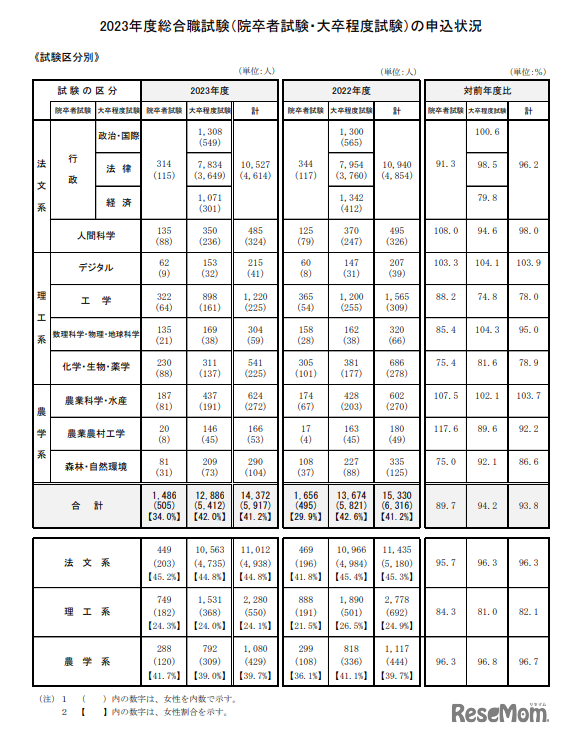 2023年度総合職試験（院卒者試験・大卒程度試験）の申込状況