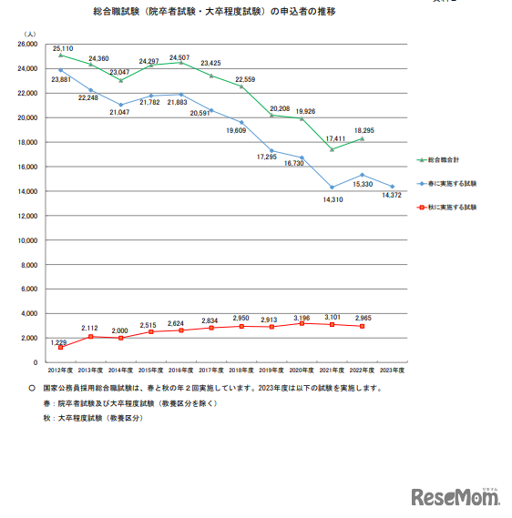 総合職試験（院卒者試験・大卒程度試験）の申込者の推移