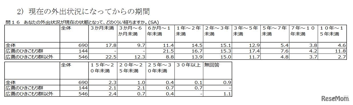 現在の外出状況になってからの期間（15～39歳）