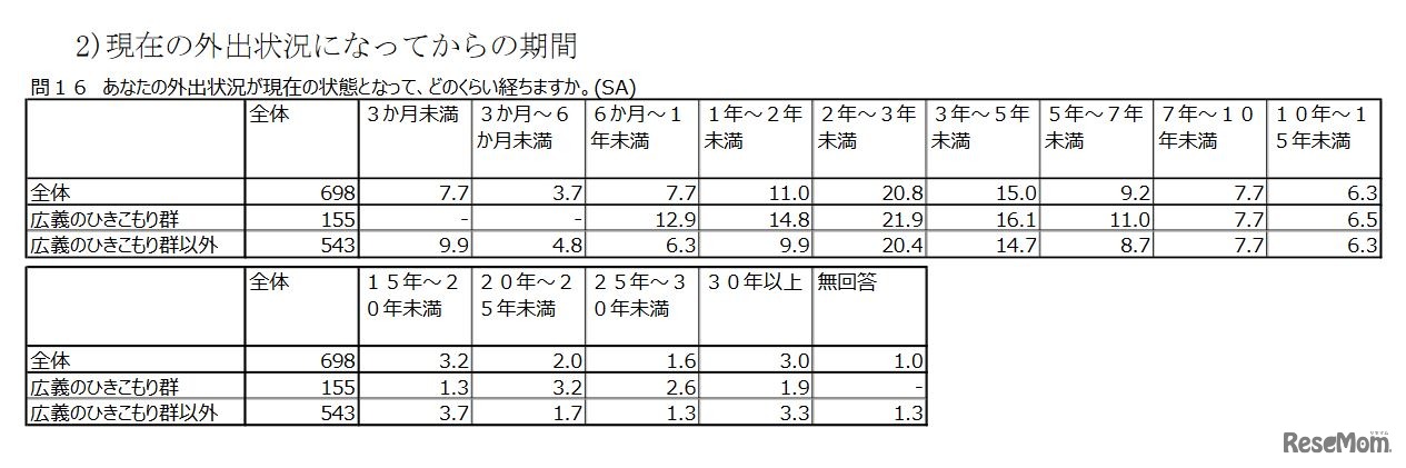 現在の外出状況になってからの期間（40～69歳）