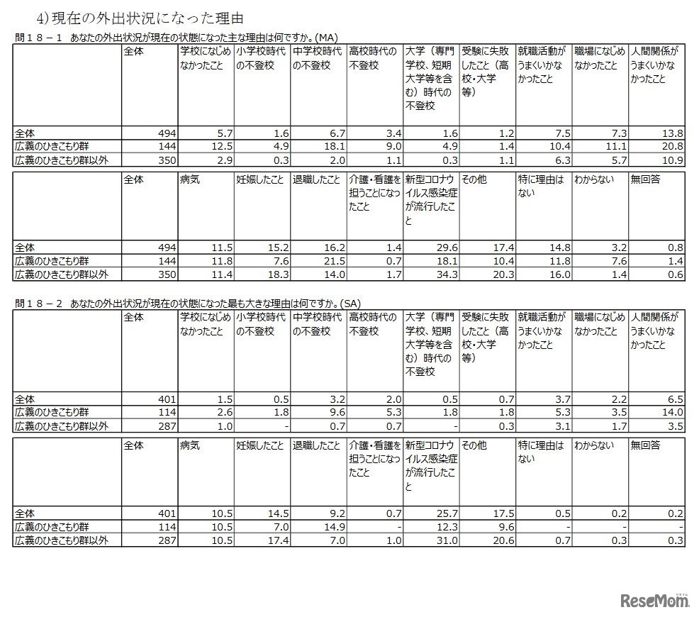 現在の外出状況になった理由（15～39歳）