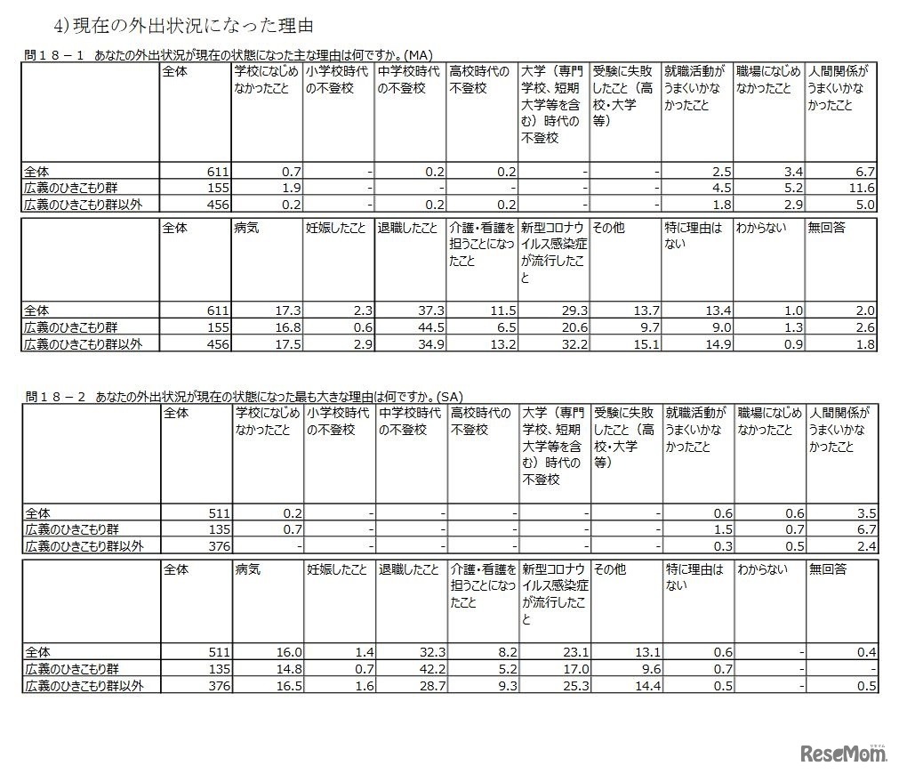 現在の外出状況になった理由（40～69歳）