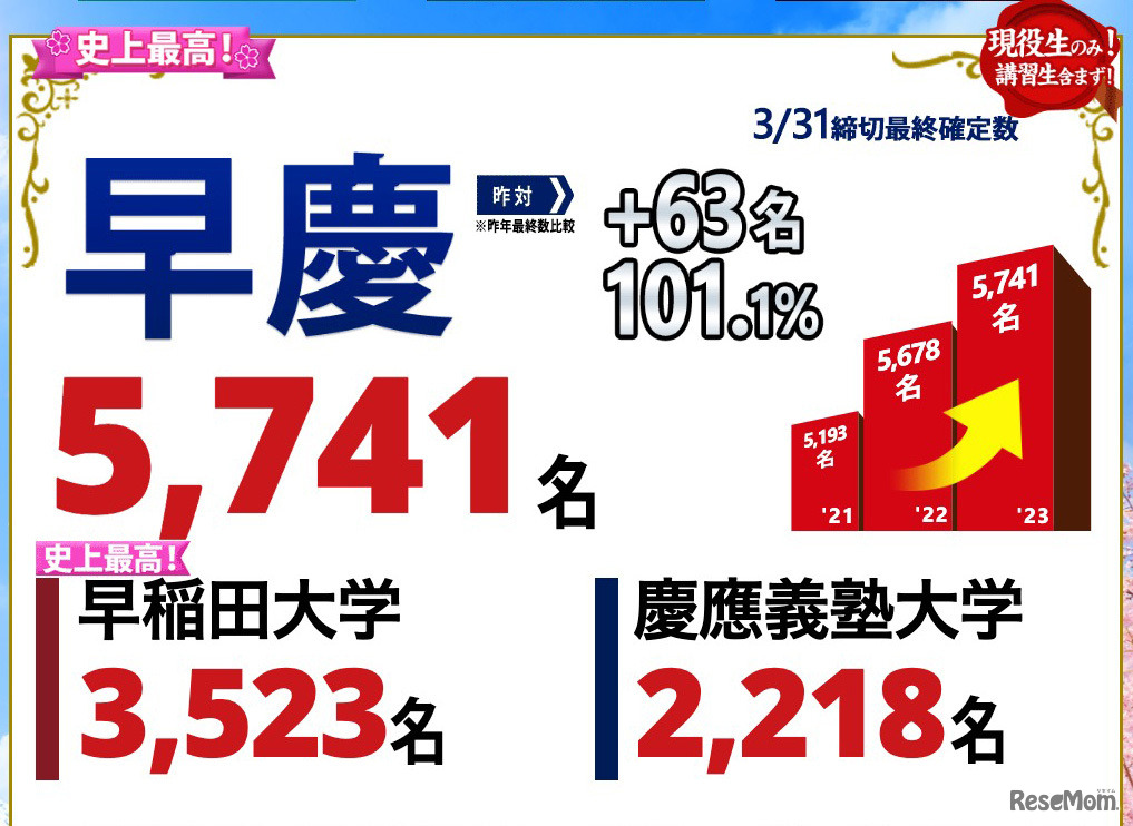 2023年度合格実績：早慶（2023年3月31日時点）