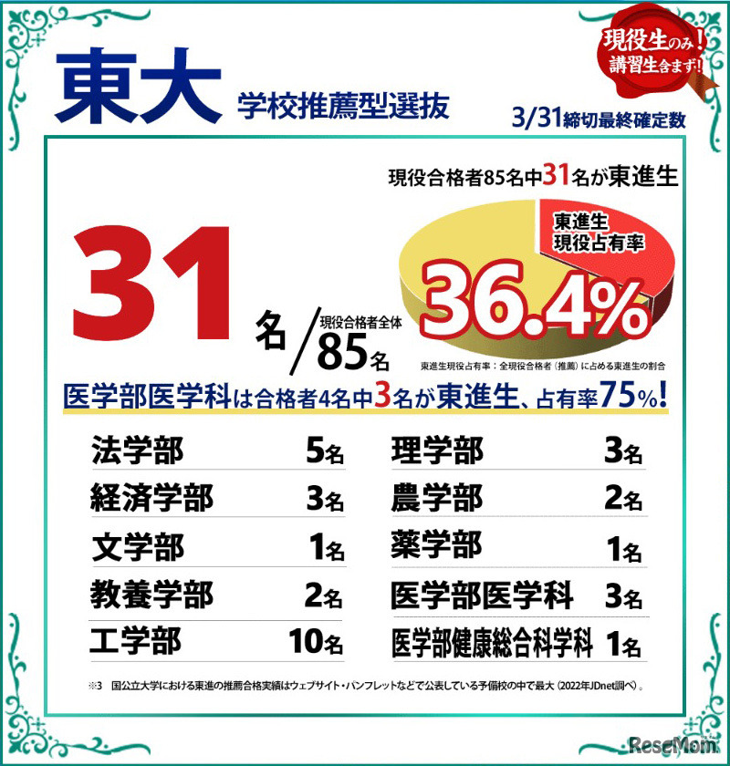 2023年度合格実績：東大 学校推薦選抜（2023年3月31日時点）