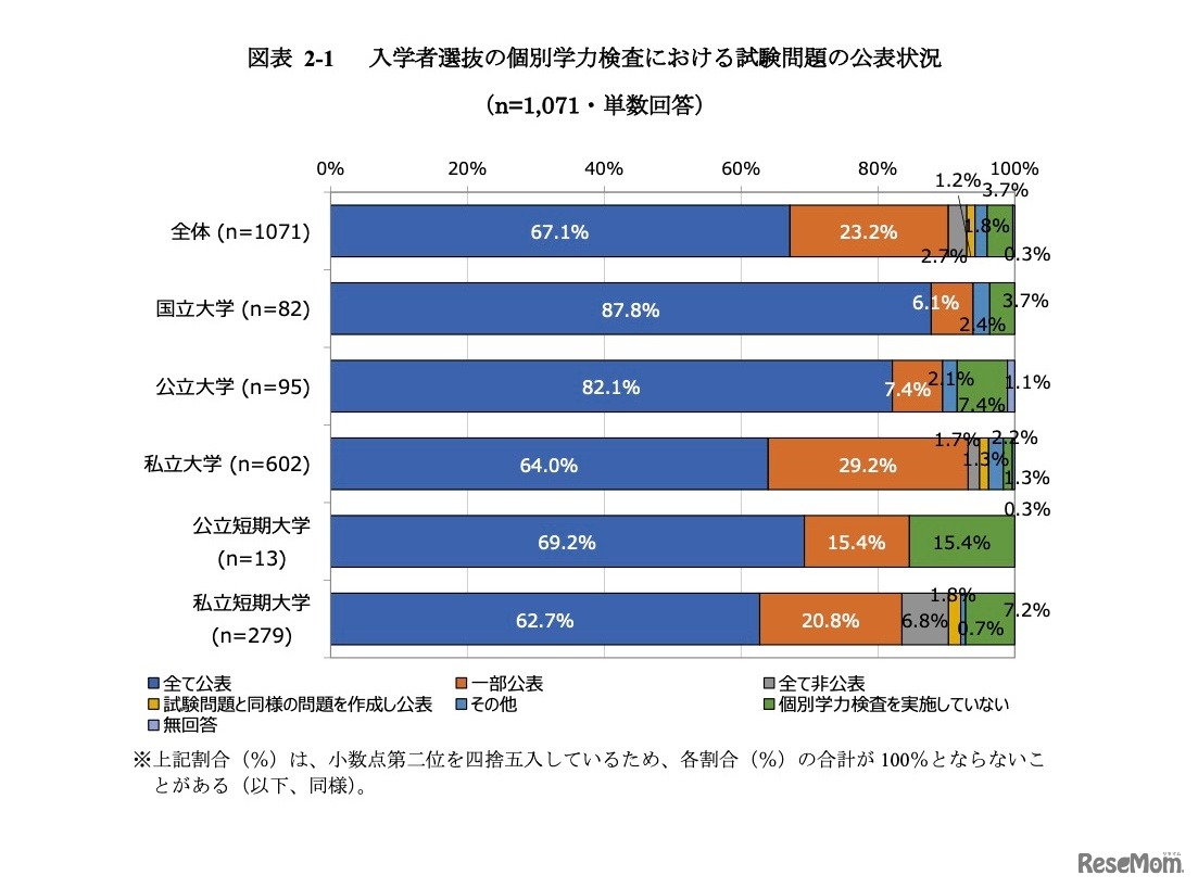 入学者選抜の個別学力検査における試験問題の公表状況