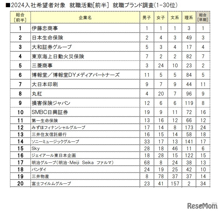 2024年入社希望者対象 就職活動[前半] 就職ブランドランキング調査、総合順位の一部