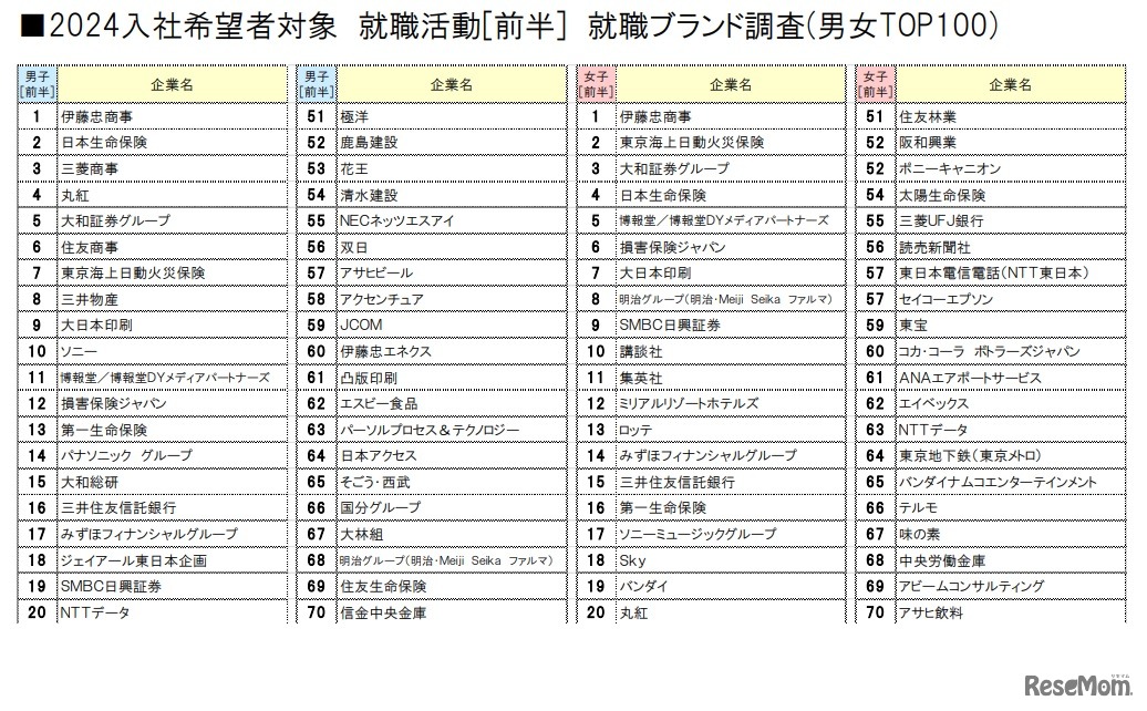 男子・女子順位の一部