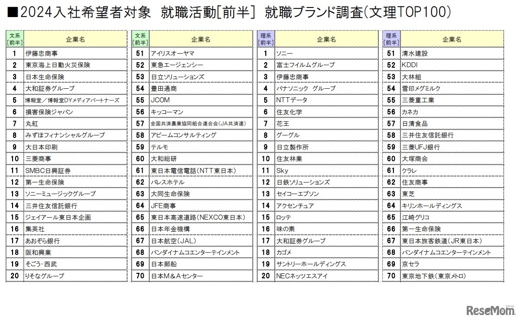 文系・理系順位の一部