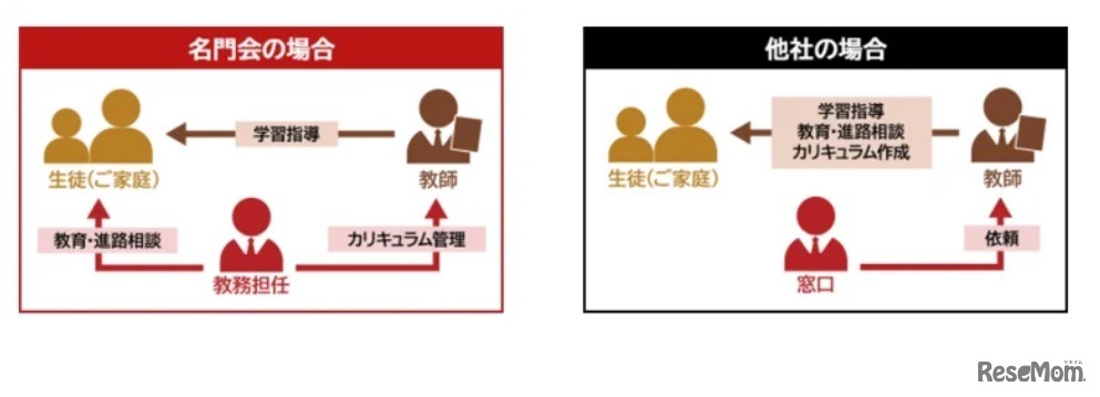 名門会と他社との比較