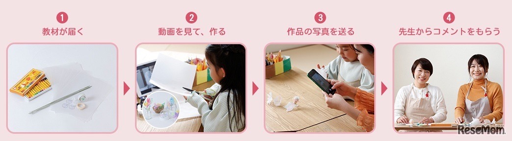 リビングアート利用の流れ