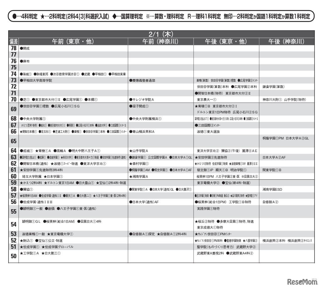 予想偏差値（男子・2月1日）