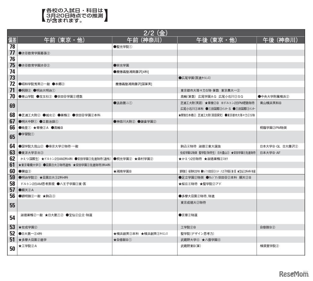 予想偏差値（男子・2月2日）