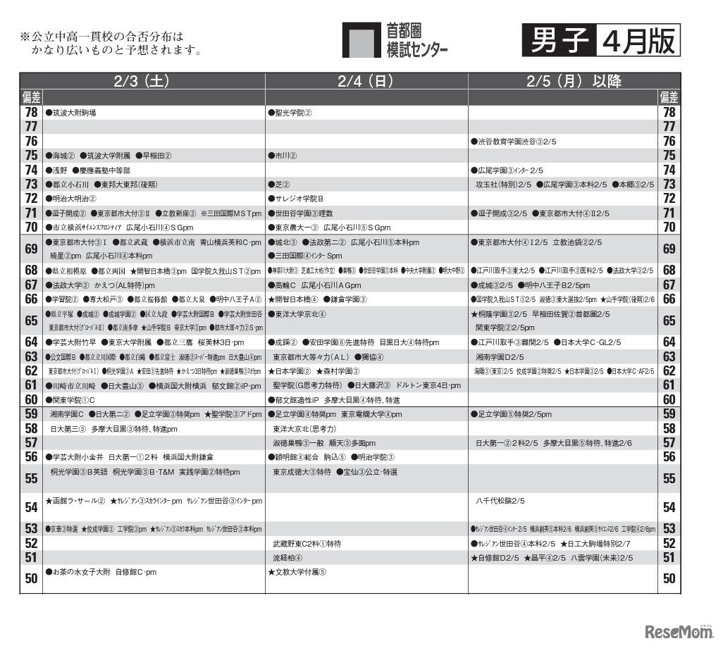 予想偏差値（男子・2月3日以降）