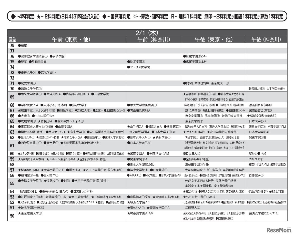 予想偏差値（女子・2月1日）