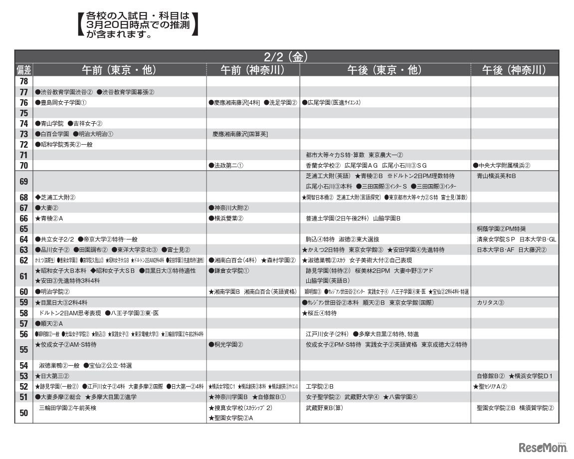 予想偏差値（女子・2月2日）