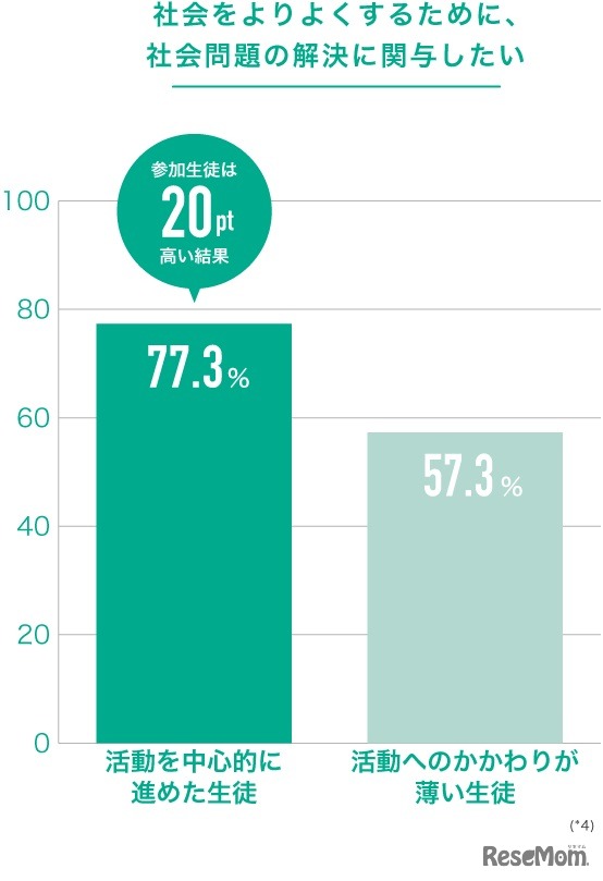 社会をよりよくするために、社会問題の解決に関与したい