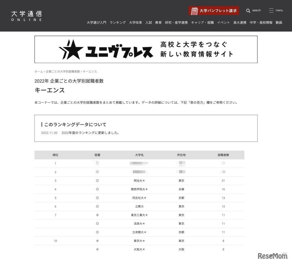 キーエンス 2022年大学別就職者数1位～10位
