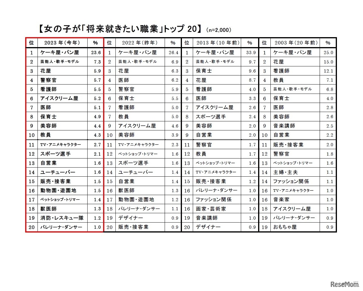 女の子が「将来就きたい職業」トップ20