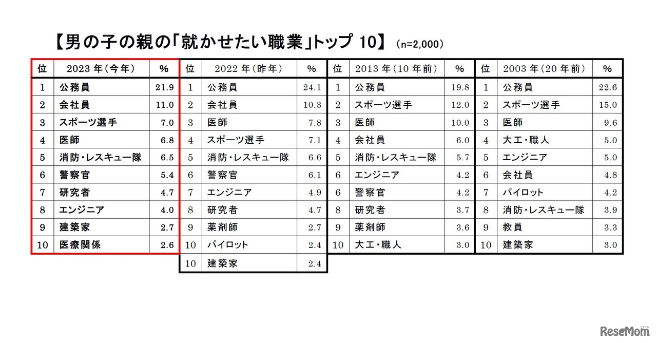 男の子の親の「就かせたい職業」トップ10