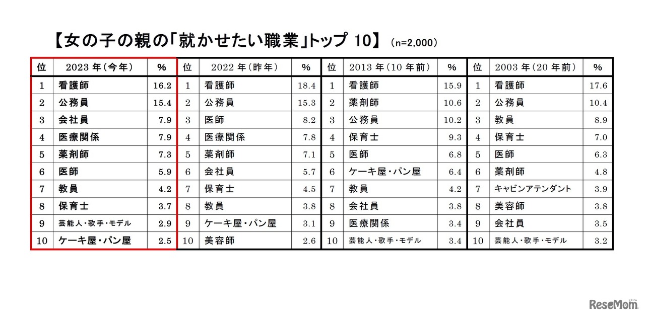 女の子の親の「就かせたい職業」トップ10
