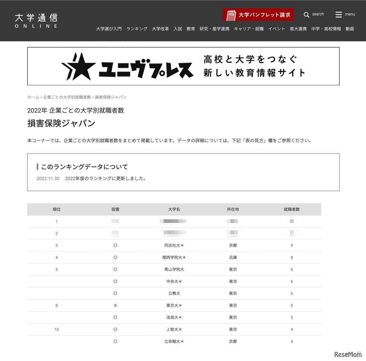 損害保険ジャパン 2022年大学別就職者数1位～10位