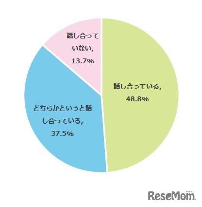 お子さまの希望する進路・進学について親子で話をしていますか？