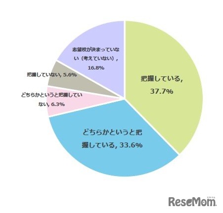 Q1.あなたはお子さまの志望校を把握していますか？