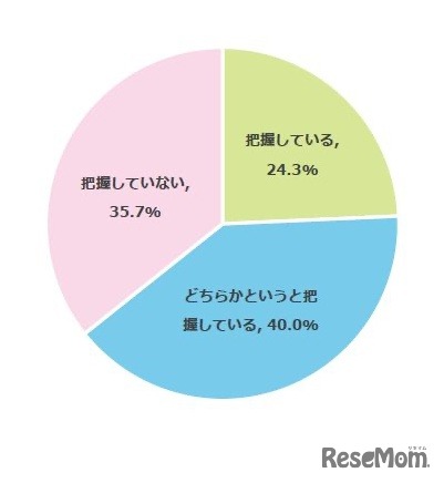 Q2.あなたはお子さまの将来の夢を把握していますか？