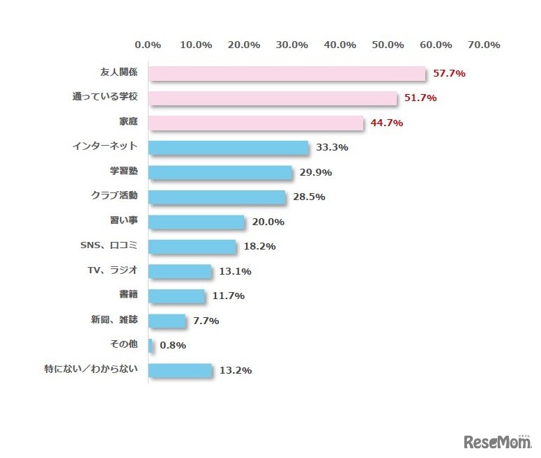 Q3.お子さまの進路選択に影響を与えると思うものを教えてください。