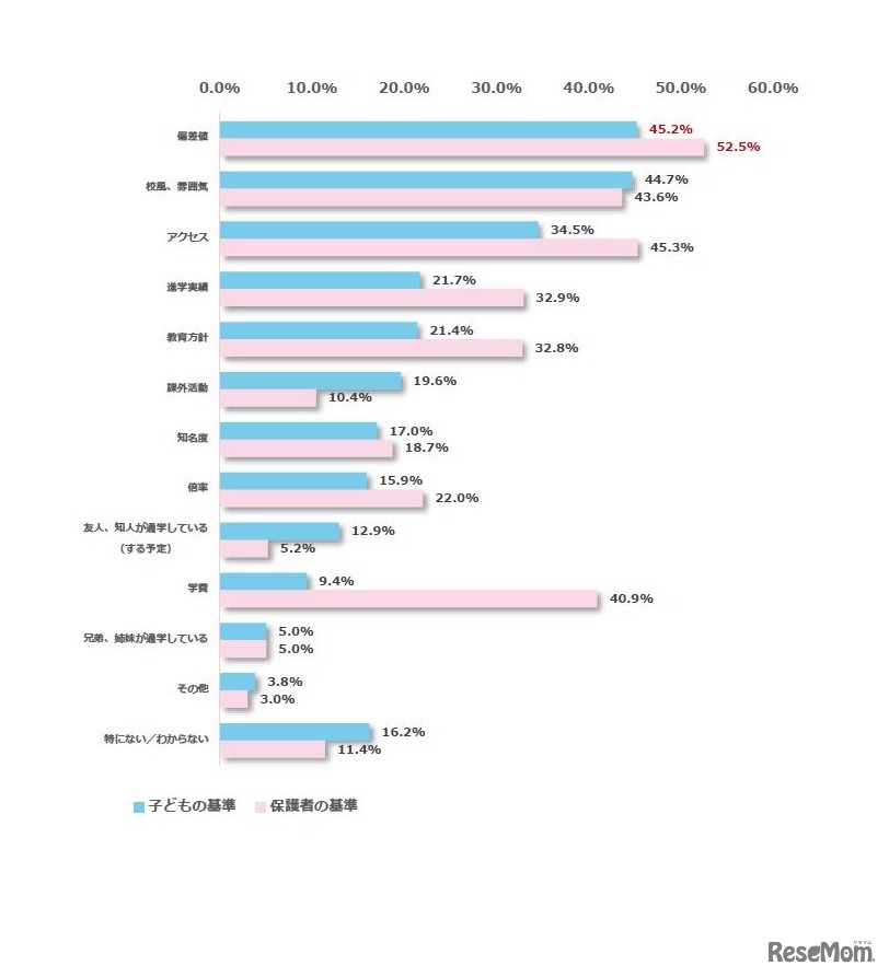 Q4.お子さまの志望校を選ぶ基準を教えてください。