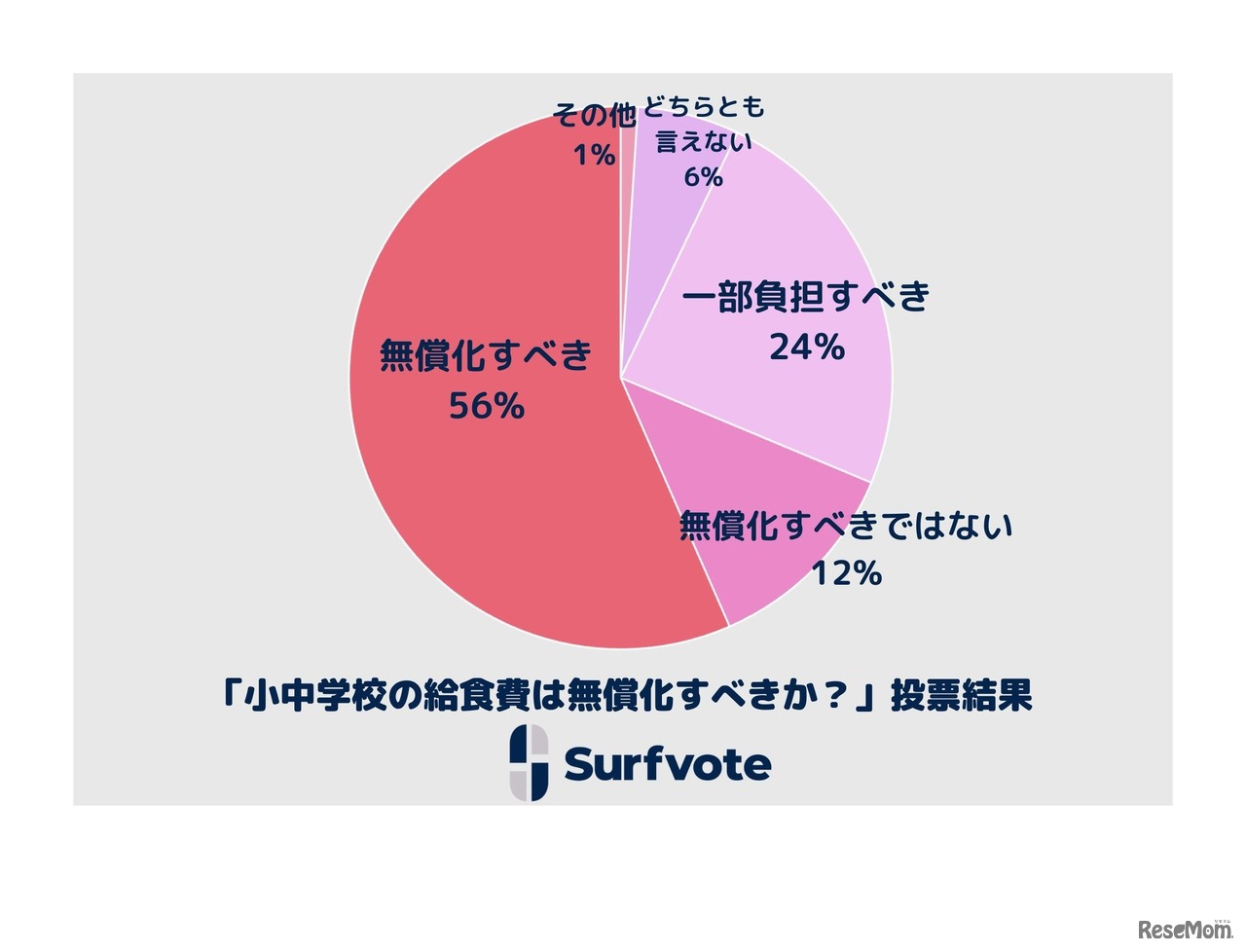 小中学校の給食費を無償化すべきか？