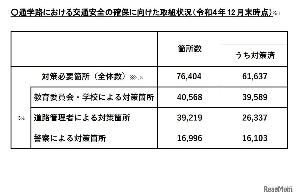 通学路における交通安全の確保に向けた取組状況（2022年12月末時点）