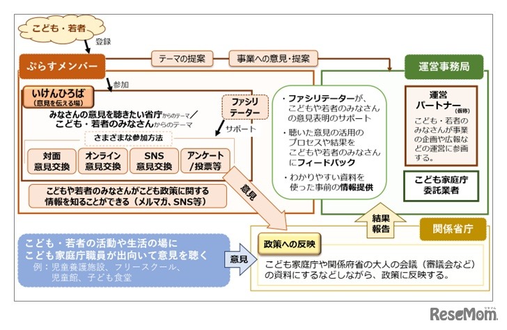 「こども若者★いけんぷらす」の仕組み