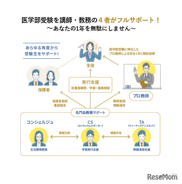 「MEDIC名門会」の特長