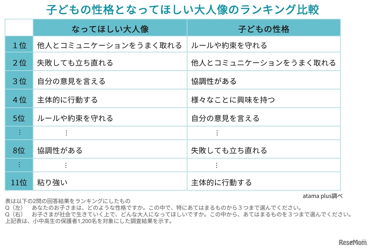子供の性格となってほしい大人像のランキング比較