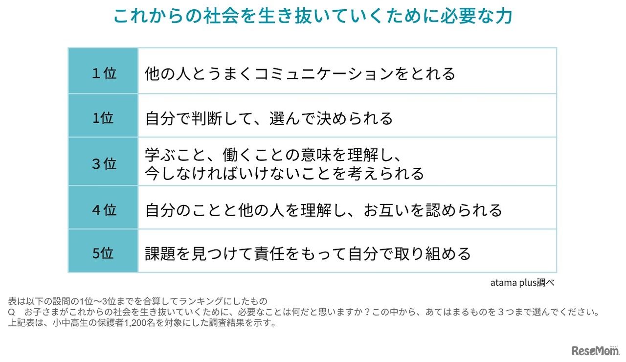 これからの社会を生き抜いていくために必要な力