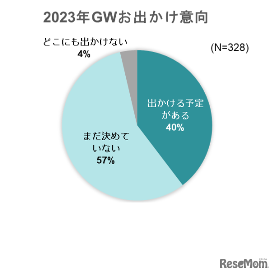 2023年GWお出かけ意向
