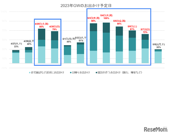 2023年GWのお出かけ予定日