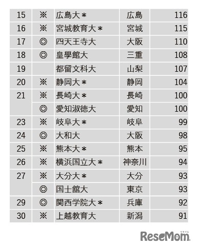 2022年小学校教諭就職者数ランキング 16位～30位