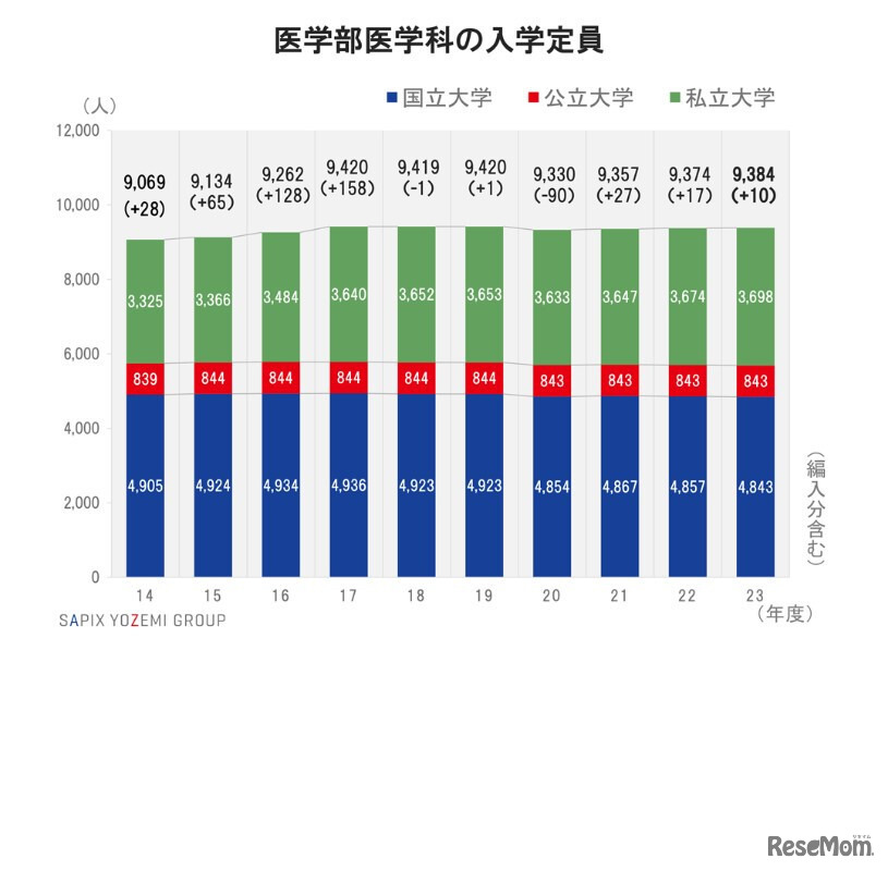 医学部医学科の入学定員