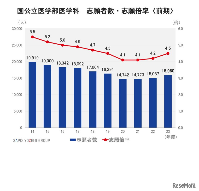 国公立医学部医学科　志願者数・志願倍率（前期）