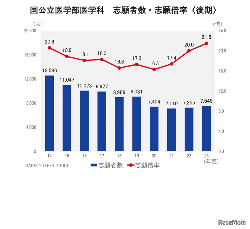 国公立医学部医学科　志願者数・志願倍率（後期）