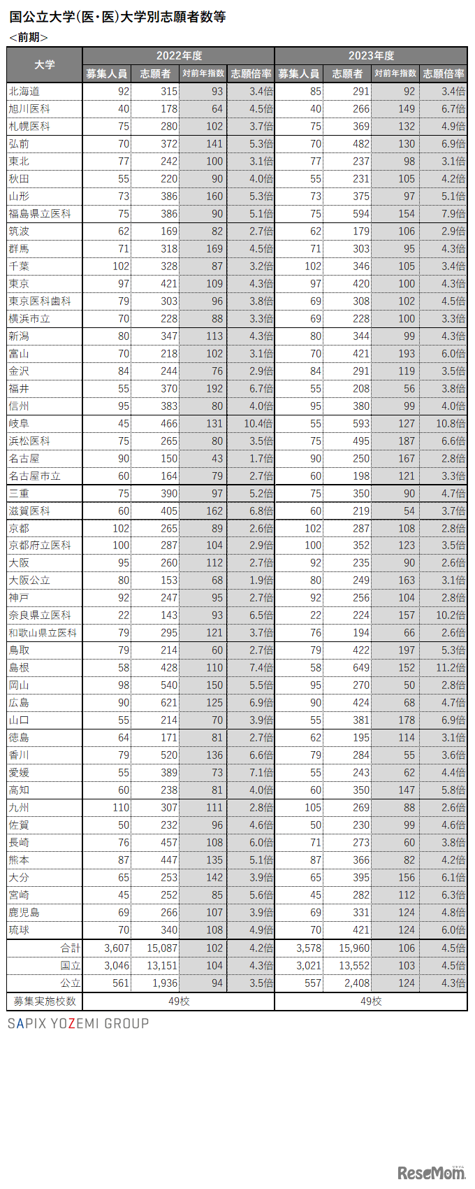 国公立医学部医学科　大学別出願状況（前期）