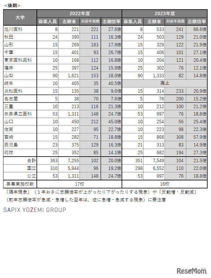 国公立医学部医学科　大学別出願状況（後期）