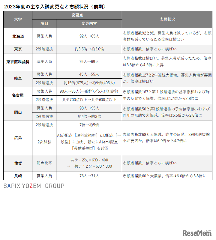 2023年度のおもな入試変更点と志願状況（前期）