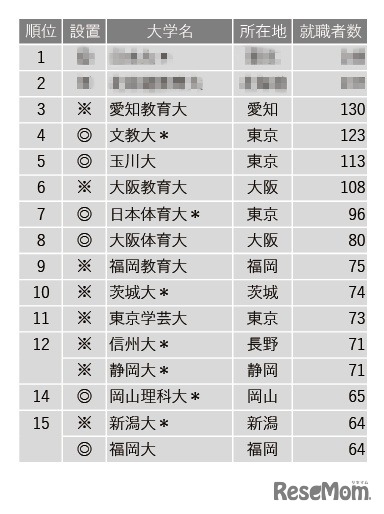 2022年中学校教諭就職者数ランキング 1位～15位