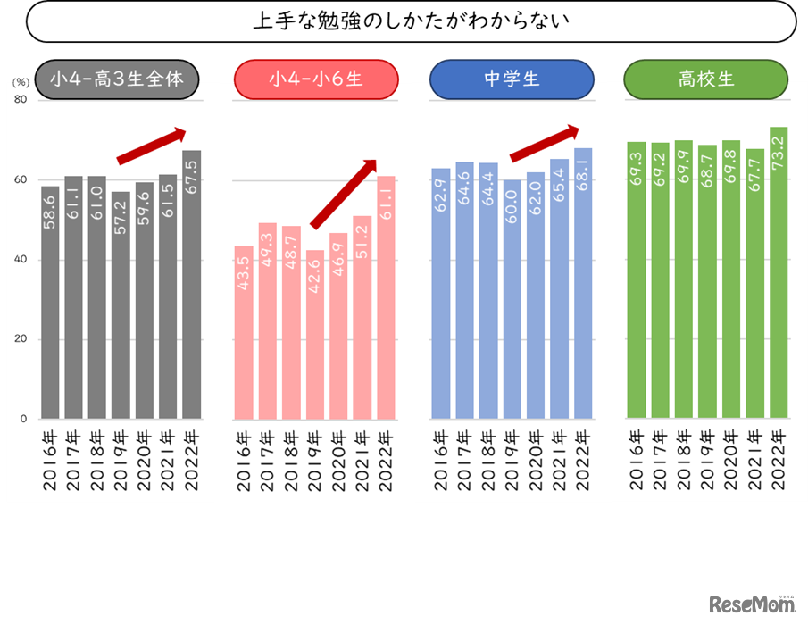 学習方法に対する悩みの変化