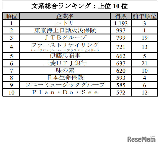 日経 2024年卒大学生就職企業人気ランキング「文系総合ランキング」